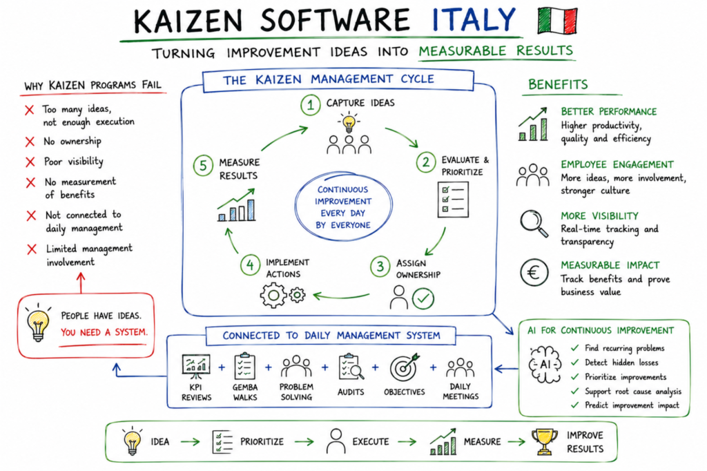 Kaizen process infographic showing idea-to-results improvement cycle.